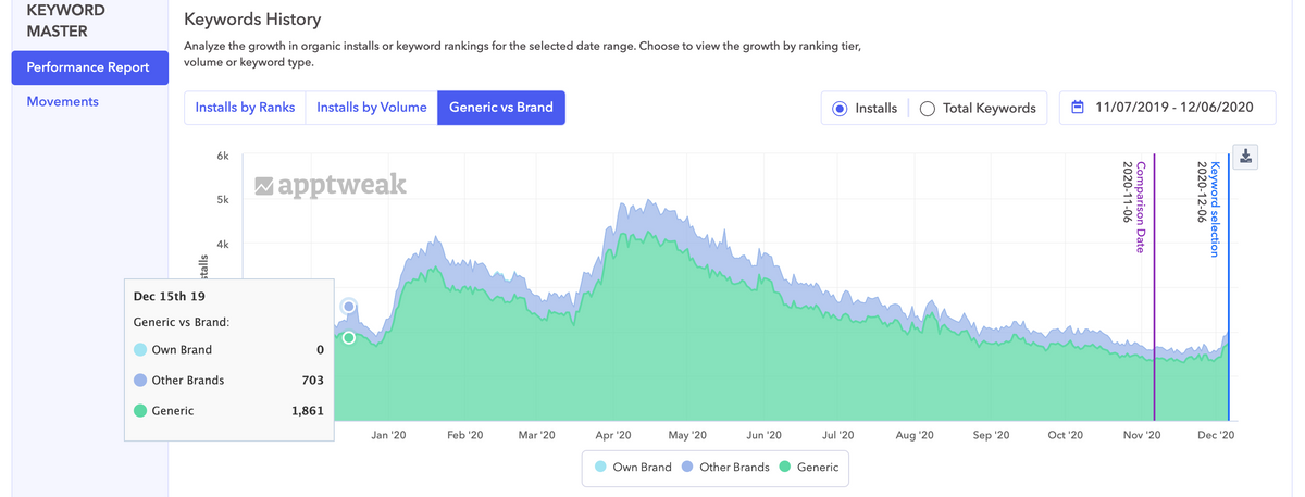 apptweak's keyword master performance report